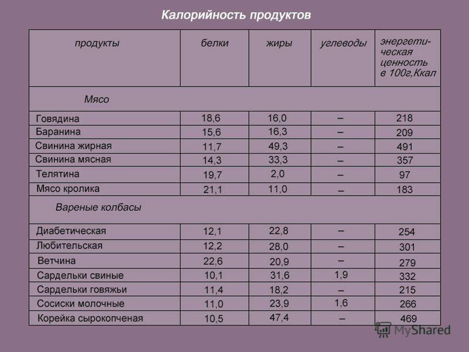 Пищевая ценность куриного мяса и химический состав