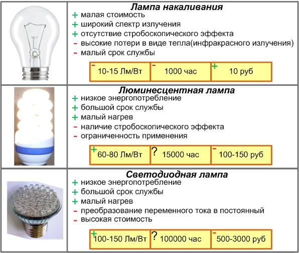Светодиодные лампы – энергосберегающий свет