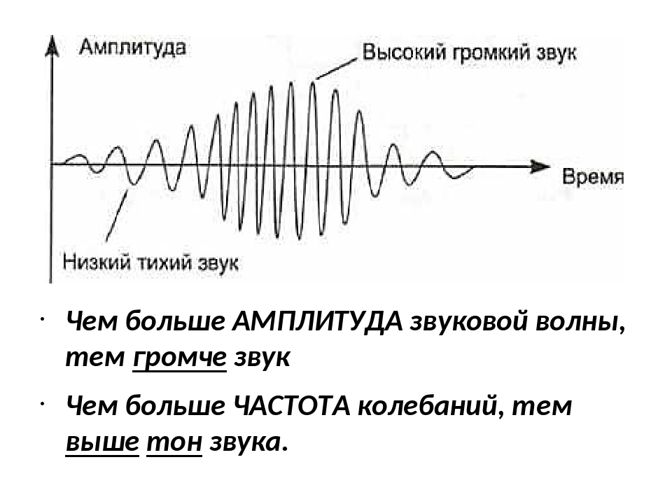 Выше громче. График колебаний звуковой частоты. Амплитуда звуковых колебаний. Звук амплитуда частота колебаний. Амплитуда звуковой волны.