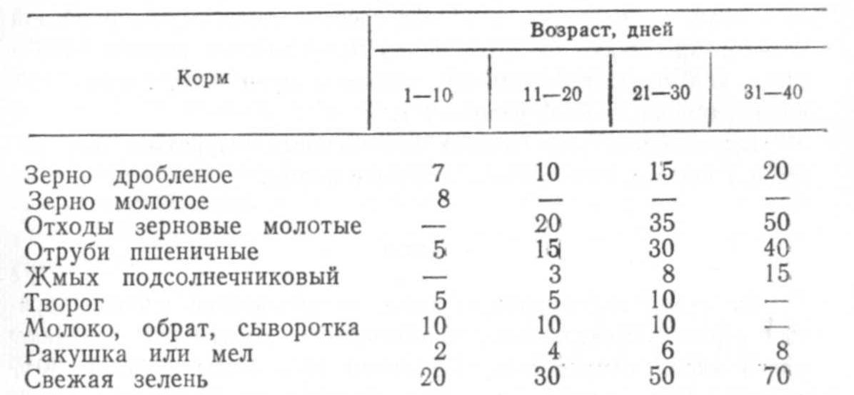 Комбикорм для мулардов. Схема кормления уток мулардов. Норма комбикорма для уток мулардов. Суточный рацион мулардов. Схема пропойки утят мулардов.