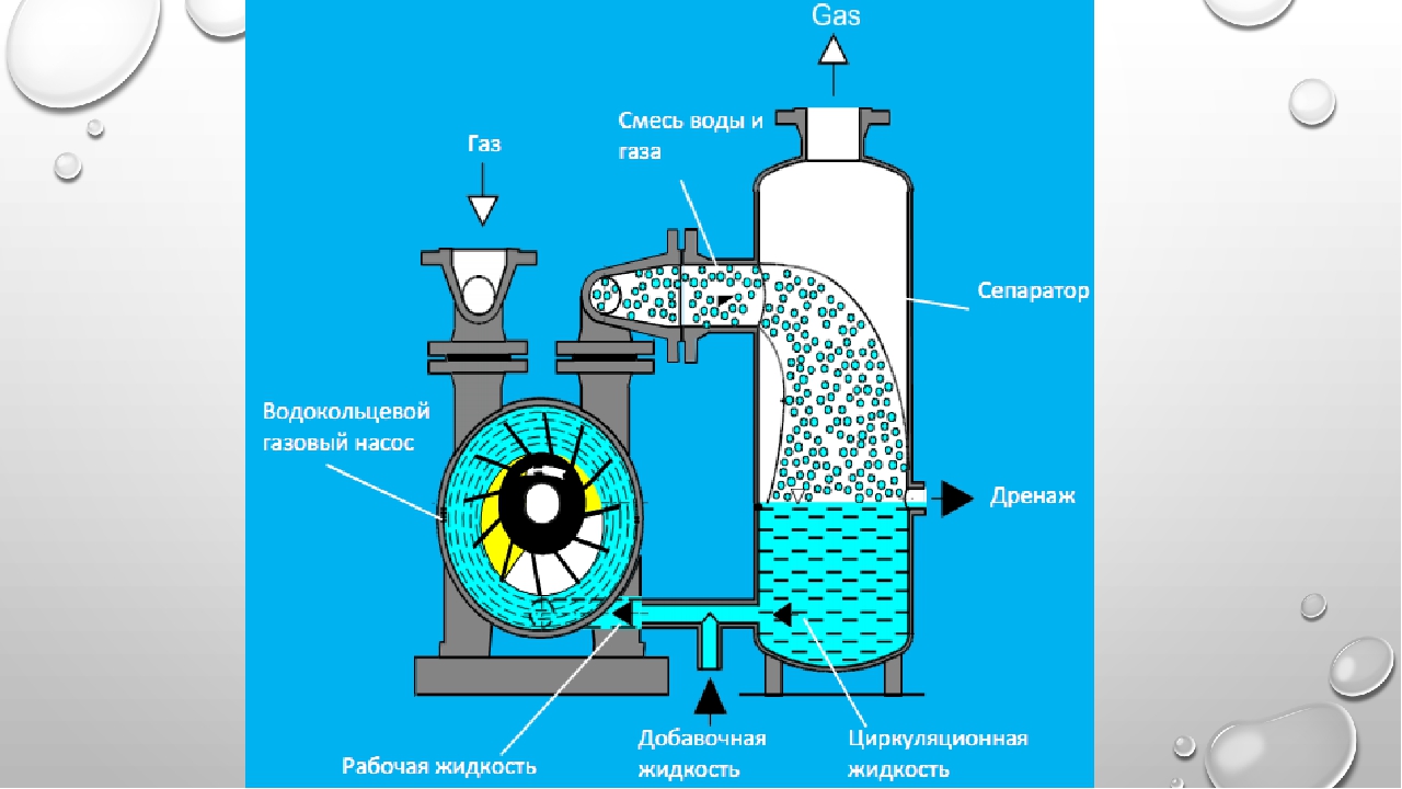 Жидкостно кольцевой. Конструкция водокольцевого вакуумного насоса. Принцип действия водокольцевого вакуумного насоса. Жидкостно-кольцевые компрессоры схема. Водокольцевой вакуумный насос принцип работы.