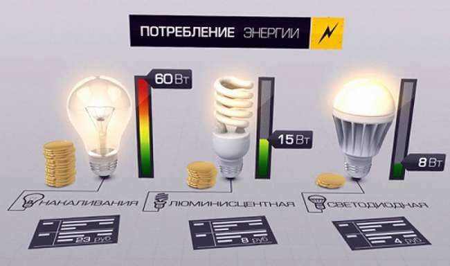 Светодиодные лампы – энергосберегающий свет